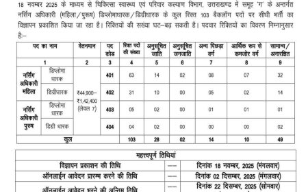 उत्तराखंड में नर्सिंग अधिकारी के 103 बैकलॉग पदों पर भर्ती विज्ञप्ति जारी