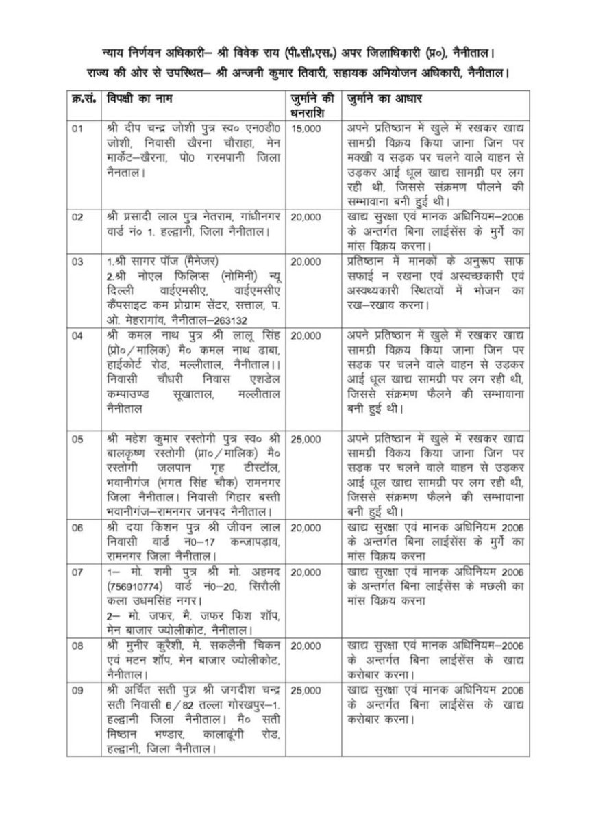 नैनीताल : ADM ने 11 लोगों पर लगाया दो लाख 35 हजार का जुर्माना