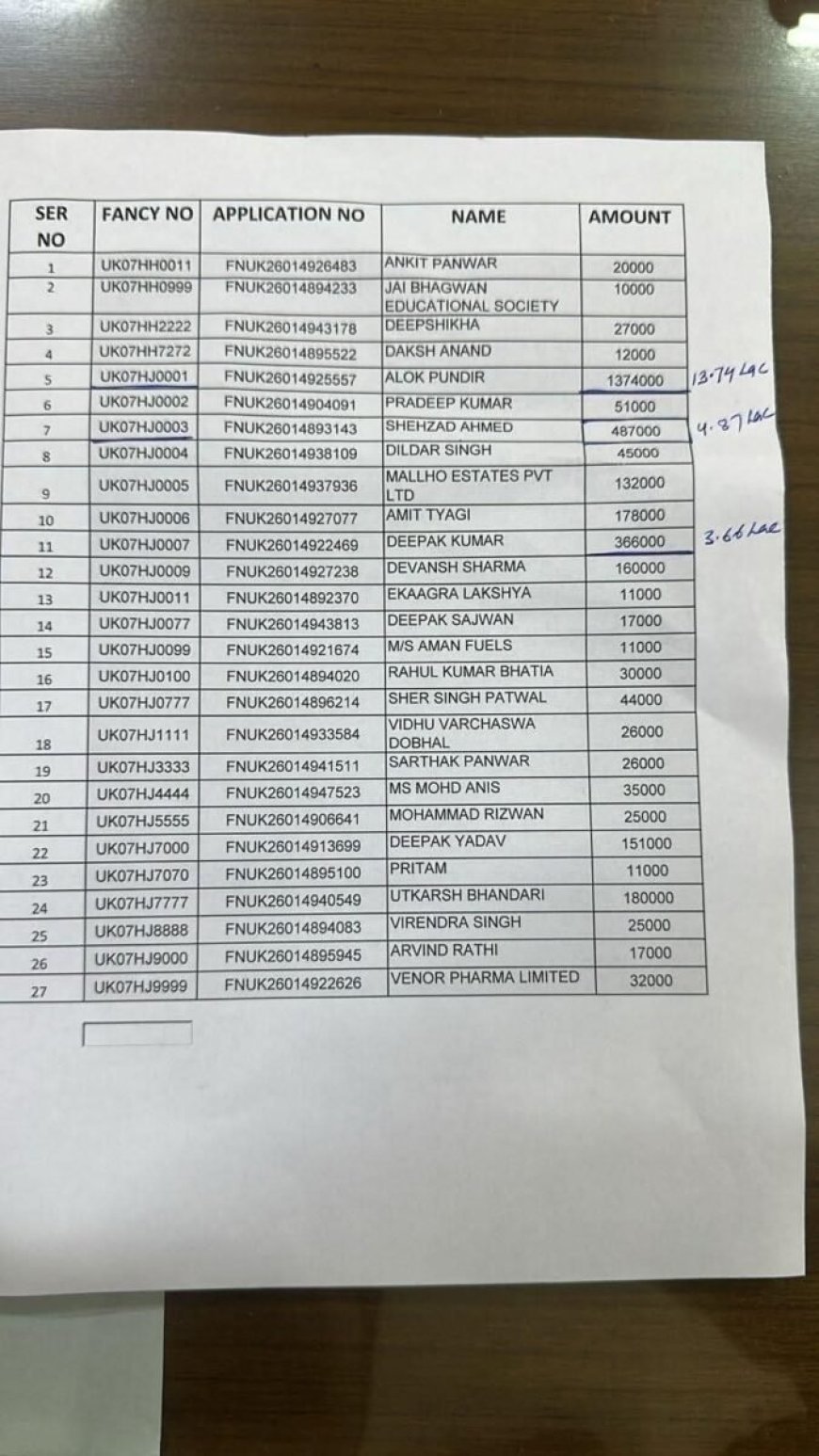 उत्तराखंड: इस नम्बर के लगी 13 लाख की बोली