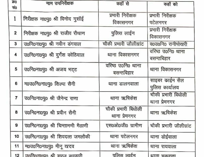 उत्तराखंड : यहां एसएसपी ने कर डाले पुलिस कर्मियों के बम्पर तबादले