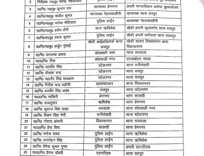 देहरादून पुलिस महकमे में बड़ा फेरबदल, एसएसपी प्रमेन्द्र डोबाल ने किए कई अधिकारी ट्रांसफर