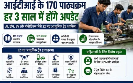 आईटीआई के 170 पाठ्यक्रम होंगे और आधुनिक, हर तीन साल में होगा अपडेट; AI, ड्रोन, EV जैसे ट्रेड शामिल