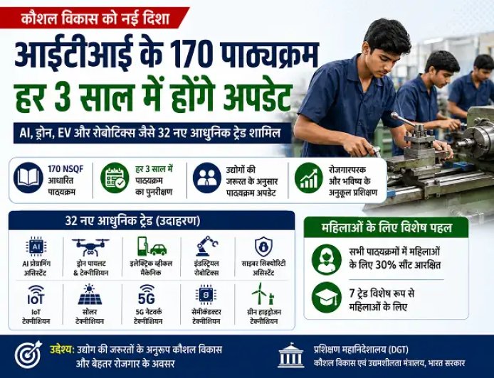 आईटीआई में 170 नए आधुनिक पाठ्यक्रम, हर तीन साल में होंगे अपडेट; AI, ड्रोन और EV जैसे ट्रेड शामिल