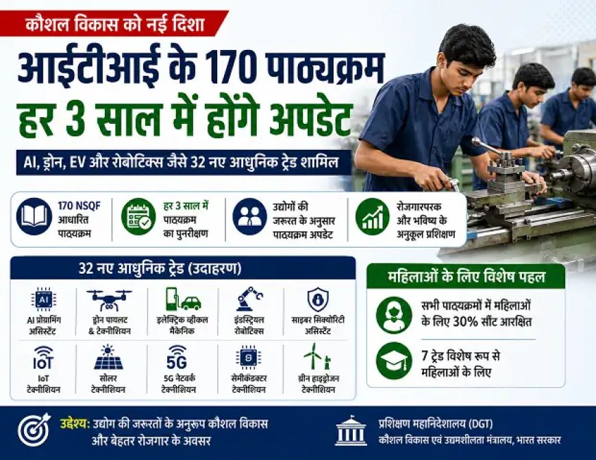 आईटीआई में 170 नए आधुनिक पाठ्यक्रम, हर तीन साल में होंगे अपडेट; AI, ड्रोन और EV जैसे ट्रेड शामिल